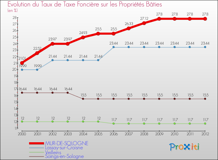 Evolution du taux de la taxe foncière sur le bati pour MUR-DE-SOLOGNE et les communes proches de 2000 à 2012 Comparaison des taux de taxe foncière sur le bati pour MUR-DE-SOLOGNE et les communes voisines de 2000 à 2012