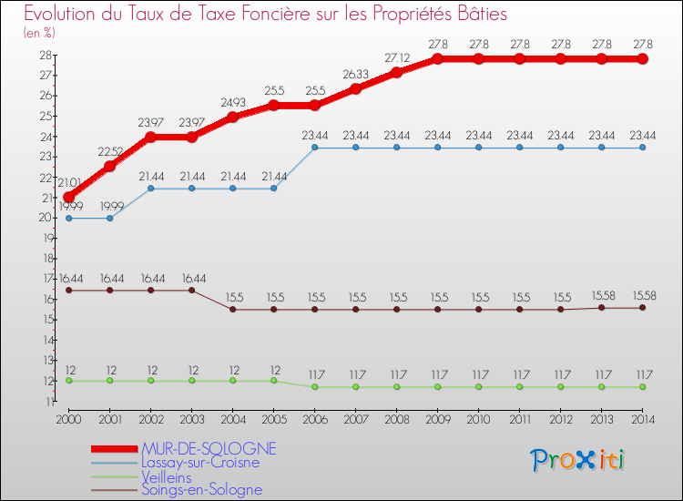 Evolution du taux de la taxe foncière sur le bati pour MUR-DE-SOLOGNE et les communes proches de 2000 à 2014 Comparaison des taux de taxe foncière sur le bati pour MUR-DE-SOLOGNE et les communes voisines de 2000 à 2014