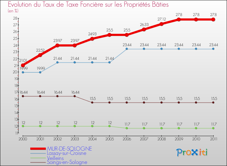 Evolution du taux de la taxe foncière sur le bati pour MUR-DE-SOLOGNE et les communes proches Comparaison des taux de taxe foncière sur le bati pour MUR-DE-SOLOGNE et les communes voisines