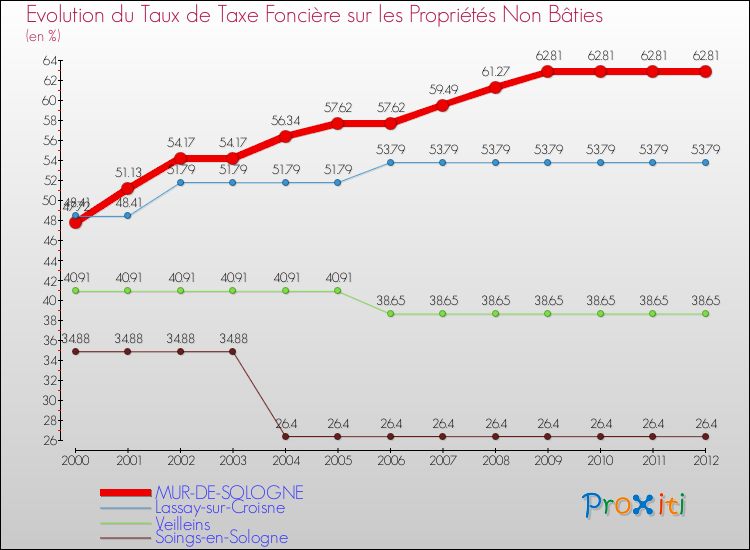 Evolution du taux de la taxe foncière sur les immeubles et terrains non batis pour MUR-DE-SOLOGNE et les communes proches de 2000 à 2012 Comparaison des taux de la taxe foncière sur les immeubles et terrains non batis pour MUR-DE-SOLOGNE et les communes voisines de 2000 à 2012