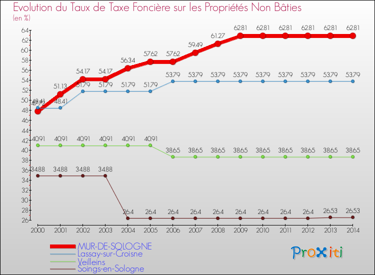 Evolution du taux de la taxe foncière sur les immeubles et terrains non batis pour MUR-DE-SOLOGNE et les communes proches de 2000 à 2014 Comparaison des taux de la taxe foncière sur les immeubles et terrains non batis pour MUR-DE-SOLOGNE et les communes voisines de 2000 à 2014