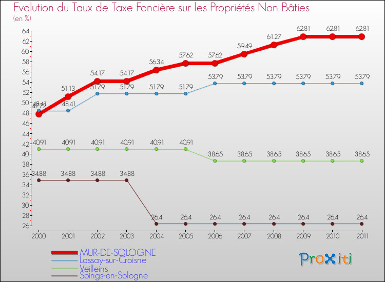 Evolution du taux de la taxe foncière sur les immeubles et terrains non batis pour MUR-DE-SOLOGNE et les communes proches Comparaison des taux de la taxe foncière sur les immeubles et terrains non batis pour MUR-DE-SOLOGNE et les communes voisines