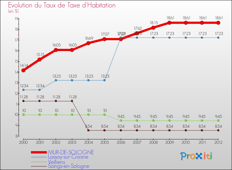 Evolution du taux de la taxe d'habitation pour MUR-DE-SOLOGNE et les communes proches Comparaison des taux de la taxe d'habitation pour MUR-DE-SOLOGNE et les communes voisines
