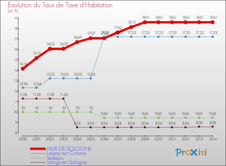 Evolution du taux de la taxe d'habitation pour MUR-DE-SOLOGNE et les communes proches de 2000 à 2014 Comparaison des taux de la taxe d'habitation pour MUR-DE-SOLOGNE et les communes voisines de 2000 à 2014