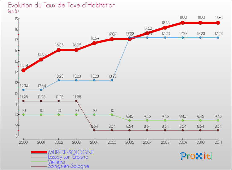 Evolution du taux de la taxe d'habitation pour MUR-DE-SOLOGNE et les communes proches Comparaison des taux de la taxe d'habitation pour MUR-DE-SOLOGNE et les communes voisines