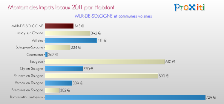 Montant des impôts locaux par Habitant pour MUR-DE-SOLOGNE et les communes proches Comparaison des impôts locaux par habitant pour MUR-DE-SOLOGNE et les communes voisines
