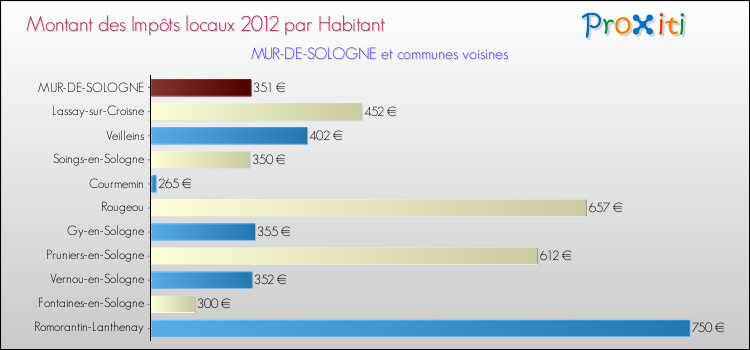 Montant des impôts locaux par Habitant pour MUR-DE-SOLOGNE et les communes proches Comparaison des impôts locaux par habitant pour MUR-DE-SOLOGNE et les communes voisines