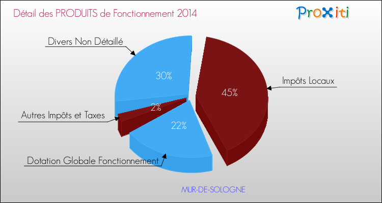 Décomposition du Budget de Fonctionnement 2014 de la commune de MUR-DE-SOLOGNE Budget de Fonctionnement 2014 pour la commune de MUR-DE-SOLOGNE
