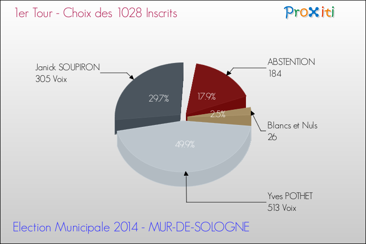 Résultats par rapport aux inscrits au 1er Tour des Elections Municipales 2014 de la commune de MUR-DE-SOLOGNE Elections Municipales 2014 - Résultats par rapport aux inscrits au 1er Tour pour la commune de MUR-DE-SOLOGNE