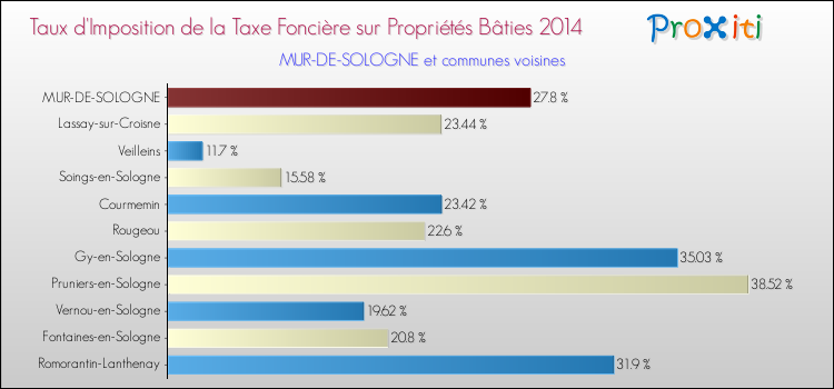 Taux d'imposition de la taxe foncière sur le bati 2014 pour MUR-DE-SOLOGNE et les communes proches Comparaison des taux d'imposition de la taxe foncière sur le bati 2014 pour MUR-DE-SOLOGNE et les communes voisines