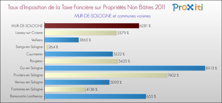 Taux d'imposition de la taxe foncière sur les immeubles et terrains non batis 2011 pour MUR-DE-SOLOGNE et les communes proches Comparaison des taux d'imposition de la taxe foncière sur les immeubles et terrains non batis 2011 pour MUR-DE-SOLOGNE et les communes voisines
