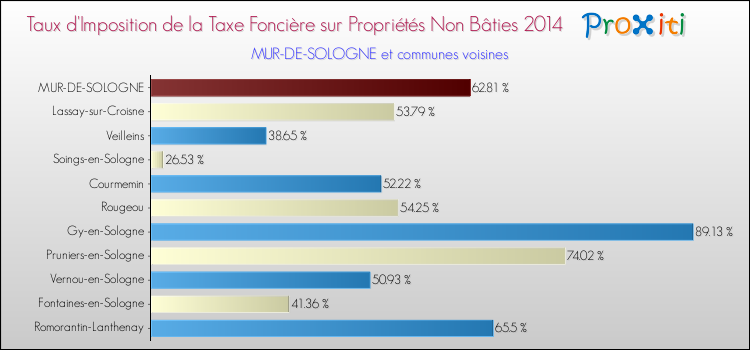 Taux d'imposition de la taxe foncière sur les immeubles et terrains non batis 2014 pour MUR-DE-SOLOGNE et les communes proches Comparaison des taux d'imposition de la taxe foncière sur les immeubles et terrains non batis 2014 pour MUR-DE-SOLOGNE et les communes voisines