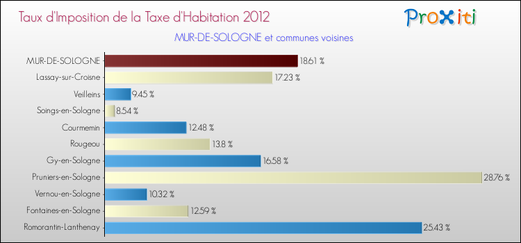 Taux d'imposition de la taxe d'habitation 2012 pour MUR-DE-SOLOGNE et les communes proches Comparaison des taux d'imposition de la taxe d'habitation 2012 pour MUR-DE-SOLOGNE et les communes voisines