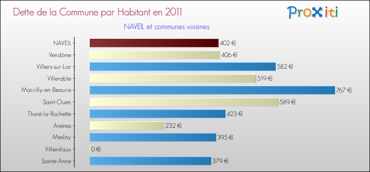 Dette par habitant de la commune en 2011 pour NAVEIL et les communes proches Comparaison de la dette par habitant de la commune en 2011 pour NAVEIL et les communes voisines