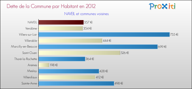 Dette par habitant de la commune en 2012 pour NAVEIL et les communes proches Comparaison de la dette par habitant de la commune en 2012 pour NAVEIL et les communes voisines
