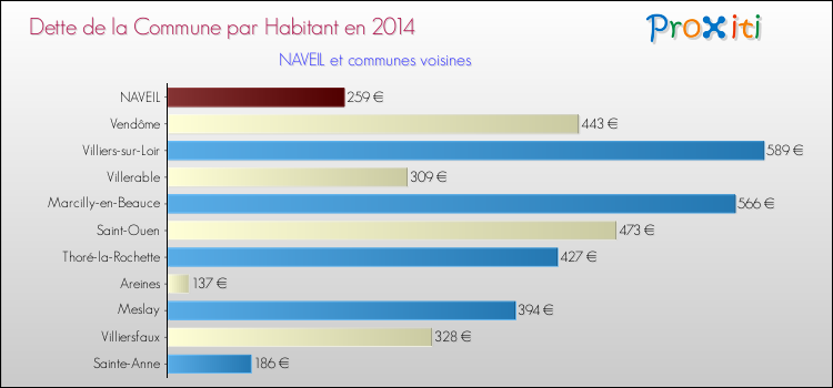 Dette par habitant de la commune en 2014 pour NAVEIL et les communes proches Comparaison de la dette par habitant de la commune en 2014 pour NAVEIL et les communes voisines