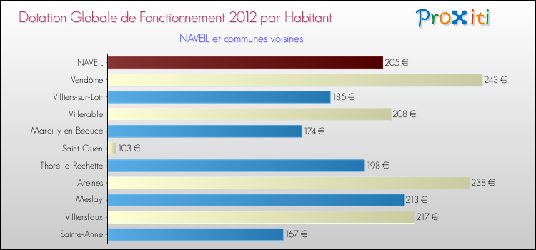 Montant des dotations globales de fonctionnement DGF par Habitant pour NAVEIL et les communes proches Comparaison des des dotations globales de fonctionnement DGF par habitant pour NAVEIL et les communes voisines