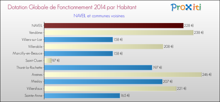 Montant des dotations globales de fonctionnement DGF par Habitant pour NAVEIL et les communes proches en 2014. Comparaison des des dotations globales de fonctionnement DGF par habitant pour NAVEIL et les communes voisines en 2014.