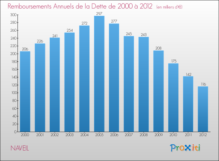 Evolution de l'annuité de la dette pour la commune de NAVEIL de 2000 à 2012 Annuités de la dette pour NAVEIL de 2000 à 2012