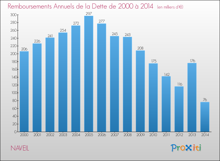 Evolution de l'annuité de la dette pour la commune de NAVEIL de 2000 à 2014 Annuités de la dette pour NAVEIL de 2000 à 2014