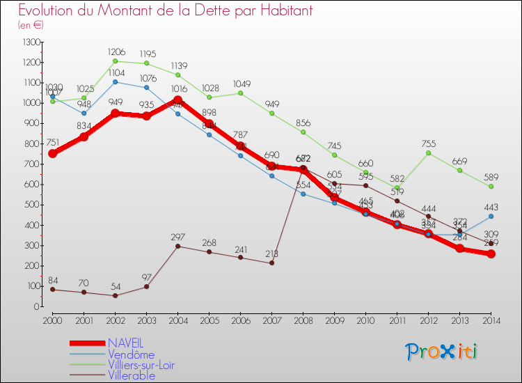 Evolution de la dette par habitant pour la commune de NAVEIL et les communes proches de 2000 à 2014 Comparaison de la dette par habitant pour NAVEIL et les communes voisines de 2000 à 2014