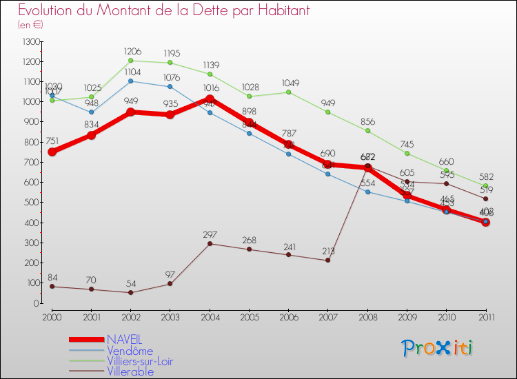 Evolution de la dette par habitant pour la commune de NAVEIL et les communes proches Comparaison de la dette par habitant pour NAVEIL et les communes voisines