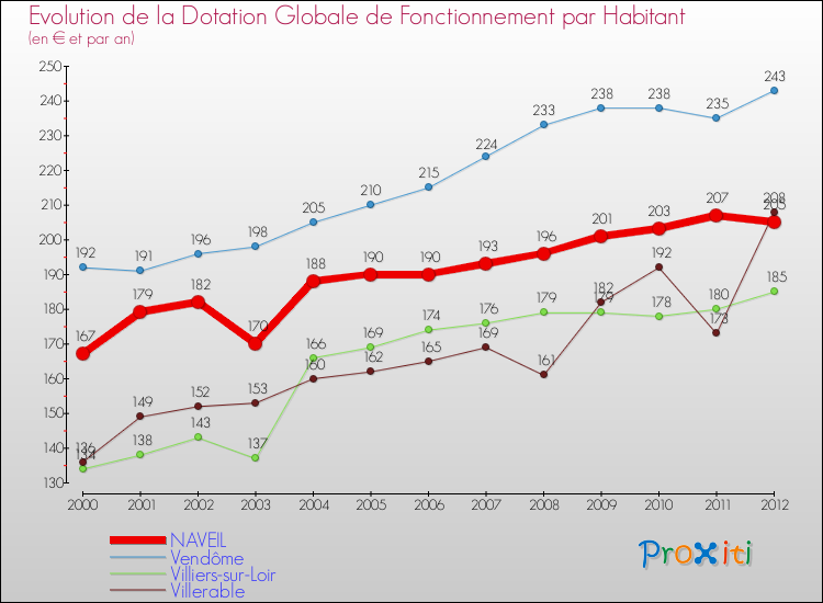 Evolution et montant de la dotation globale de fonctionnement par Habitant pour NAVEIL et les communes proches Comparaison des dotations globales de fonctionnement par habitant pour NAVEIL et les communes voisines