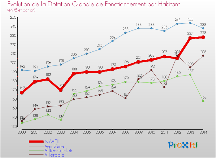 Evolution et montant de la dotation globale de fonctionnement par Habitant pour NAVEIL et les communes proches de 2000 à 2014. Comparaison des dotations globales de fonctionnement par habitant pour NAVEIL et les communes voisines de 2000 à 2014.