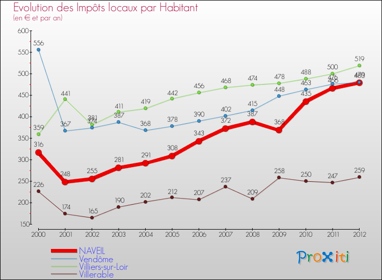 Evolution et montant des impôts locaux par Habitant pour NAVEIL et les communes proches Comparaison des impôts locaux par habitant pour NAVEIL et les communes voisines