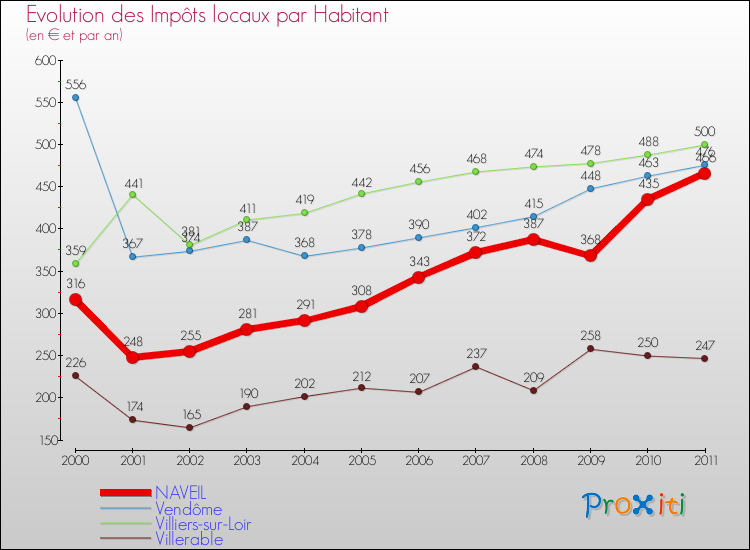 Evolution et montant des impôts locaux par Habitant pour NAVEIL et les communes proches Comparaison des impôts locaux par habitant pour NAVEIL et les communes voisines