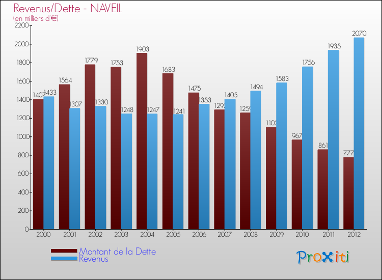 Evolution comparée de la dette et des revenus pour la commune de NAVEIL de 2000 à 2012 Comparaison de la dette et des revenus pour NAVEIL de 2000 à 2012