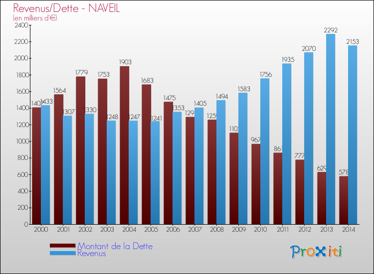 Evolution comparée de la dette et des revenus pour la commune de NAVEIL de 2000 à 2014 Comparaison de la dette et des revenus pour NAVEIL de 2000 à 2014