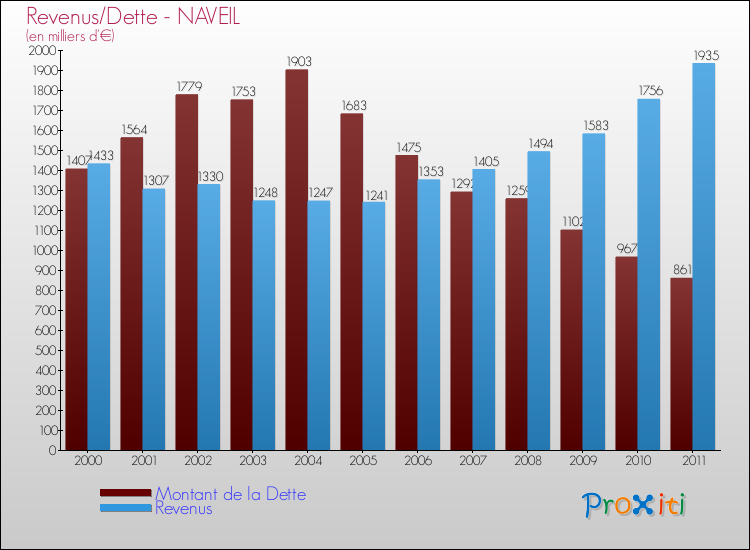 Evolution comparée de la dette et des revenus pour la commune de NAVEIL de 2000 à 2011 Comparaison de la dette et des revenus pour NAVEIL de 2000 à 2011