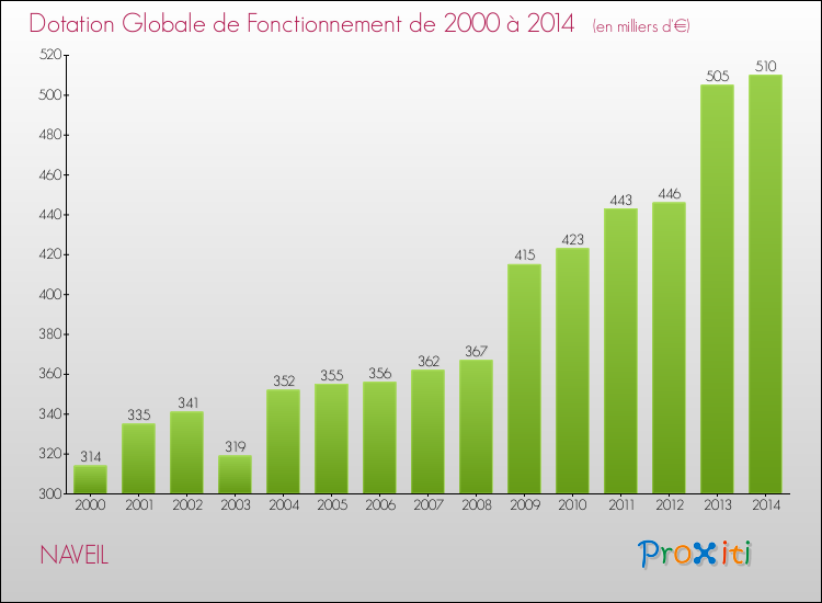 Evolution du montant de la Dotation Globale de Fonctionnement pour la commune de NAVEIL de 2000 à 2014 Evolution du montant de la Dotation Globale de Fonctionnement pour NAVEIL de 2000 à 2014