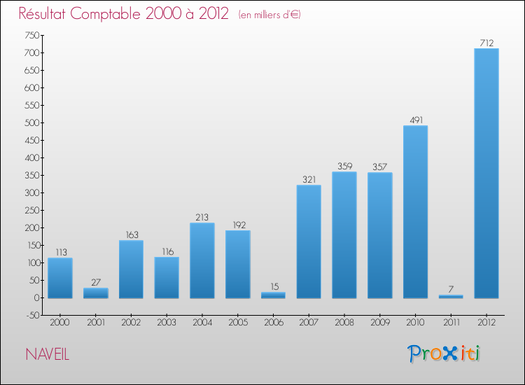 Evolution du résultat comptable pour la commune de NAVEIL de 2000 à 2012 Evolution du résultat comptable pour NAVEIL de 2000 à 2012