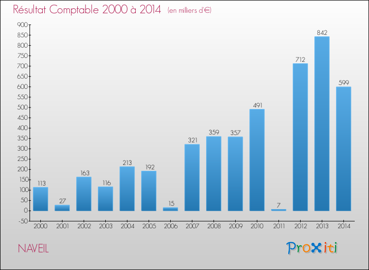 Evolution du résultat comptable pour la commune de NAVEIL de 2000 à 2014 Evolution du résultat comptable pour NAVEIL de 2000 à 2014