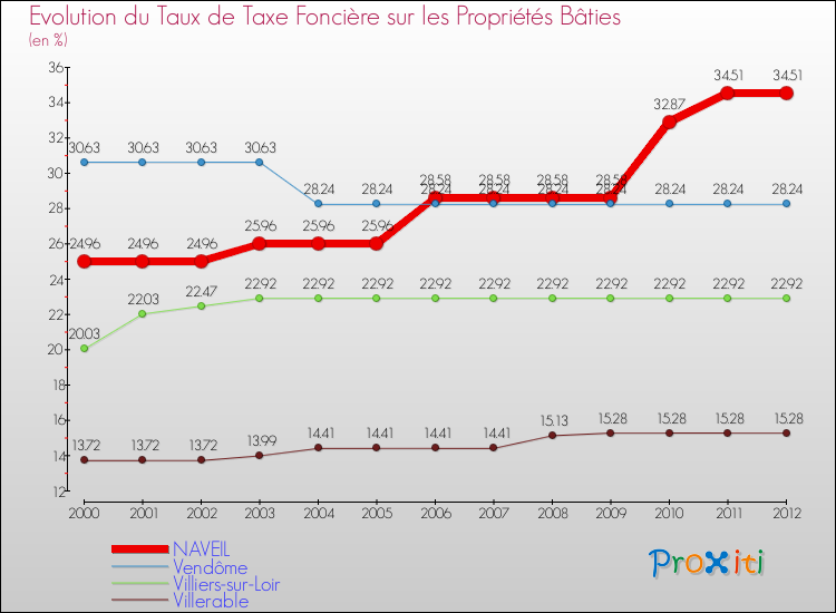 Evolution du taux de la taxe foncière sur le bati pour NAVEIL et les communes proches de 2000 à 2012 Comparaison des taux de taxe foncière sur le bati pour NAVEIL et les communes voisines de 2000 à 2012