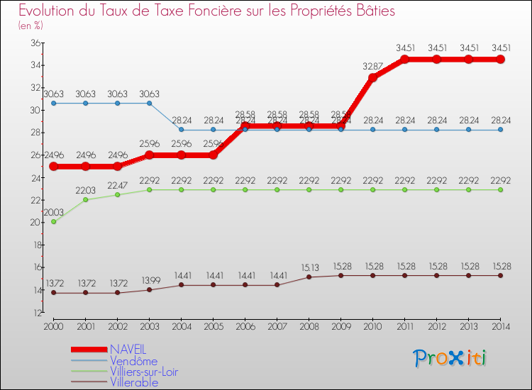 Evolution du taux de la taxe foncière sur le bati pour NAVEIL et les communes proches de 2000 à 2014 Comparaison des taux de taxe foncière sur le bati pour NAVEIL et les communes voisines de 2000 à 2014