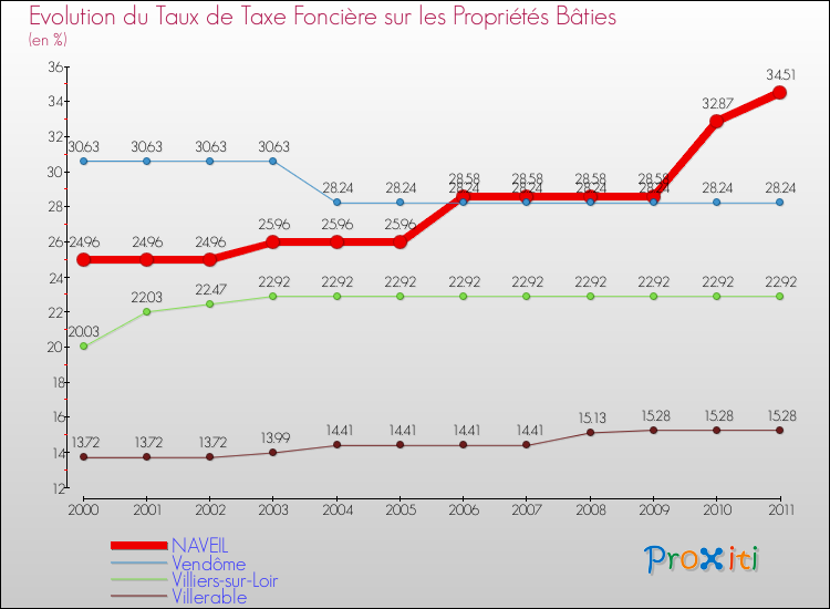 Evolution du taux de la taxe foncière sur le bati pour NAVEIL et les communes proches Comparaison des taux de taxe foncière sur le bati pour NAVEIL et les communes voisines