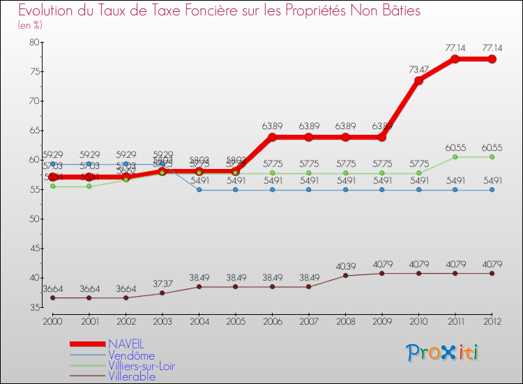 Evolution du taux de la taxe foncière sur les immeubles et terrains non batis pour NAVEIL et les communes proches de 2000 à 2012 Comparaison des taux de la taxe foncière sur les immeubles et terrains non batis pour NAVEIL et les communes voisines de 2000 à 2012