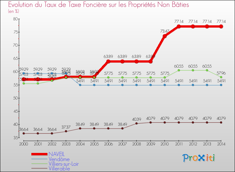 Evolution du taux de la taxe foncière sur les immeubles et terrains non batis pour NAVEIL et les communes proches de 2000 à 2014 Comparaison des taux de la taxe foncière sur les immeubles et terrains non batis pour NAVEIL et les communes voisines de 2000 à 2014