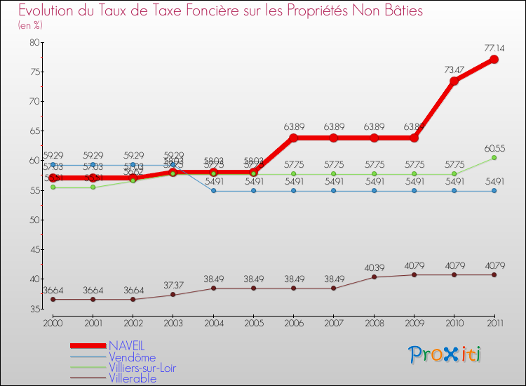 Evolution du taux de la taxe foncière sur les immeubles et terrains non batis pour NAVEIL et les communes proches Comparaison des taux de la taxe foncière sur les immeubles et terrains non batis pour NAVEIL et les communes voisines