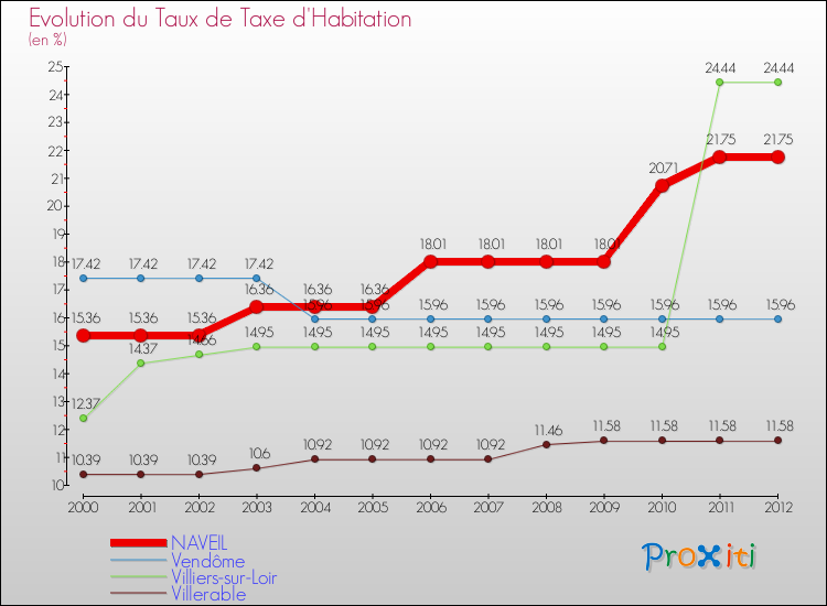 Evolution du taux de la taxe d'habitation pour NAVEIL et les communes proches Comparaison des taux de la taxe d'habitation pour NAVEIL et les communes voisines