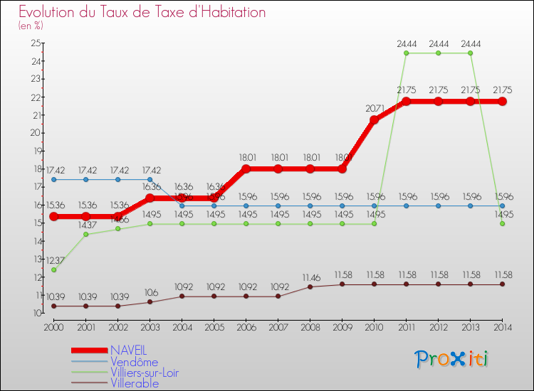 Evolution du taux de la taxe d'habitation pour NAVEIL et les communes proches de 2000 à 2014 Comparaison des taux de la taxe d'habitation pour NAVEIL et les communes voisines de 2000 à 2014