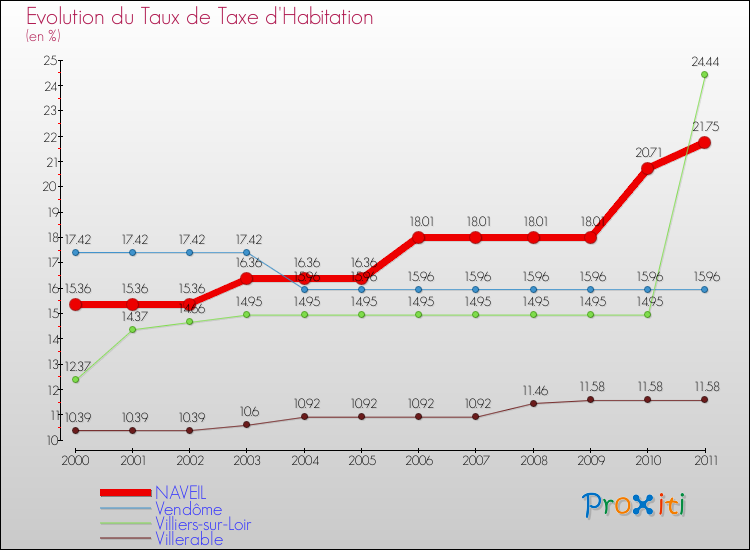 Evolution du taux de la taxe d'habitation pour NAVEIL et les communes proches Comparaison des taux de la taxe d'habitation pour NAVEIL et les communes voisines