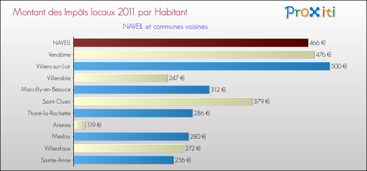 Montant des impôts locaux par Habitant pour NAVEIL et les communes proches Comparaison des impôts locaux par habitant pour NAVEIL et les communes voisines