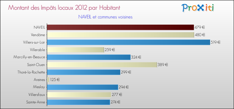 Montant des impôts locaux par Habitant pour NAVEIL et les communes proches Comparaison des impôts locaux par habitant pour NAVEIL et les communes voisines