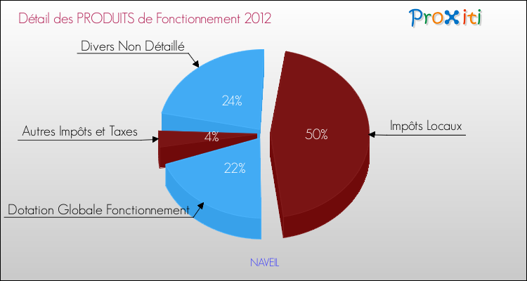 Décomposition du Budget de Fonctionnement 2012 de la commune de NAVEIL Budget de Fonctionnement 2012 pour la commune de NAVEIL