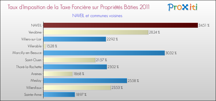 Taux d'imposition de la taxe foncière sur le bati 2011 pour NAVEIL et les communes proches Comparaison des taux d'imposition de la taxe foncière sur le bati 2011 pour NAVEIL et les communes voisines