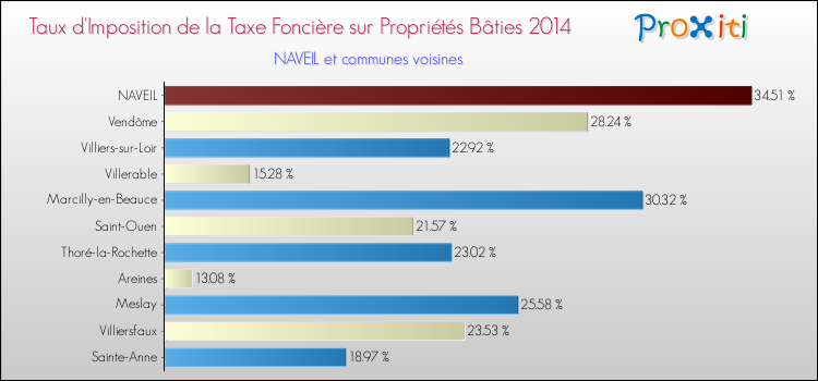 Taux d'imposition de la taxe foncière sur le bati 2014 pour NAVEIL et les communes proches Comparaison des taux d'imposition de la taxe foncière sur le bati 2014 pour NAVEIL et les communes voisines